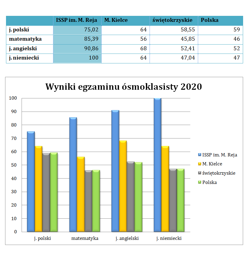 Wyniki egzaminu ósmoklasisty