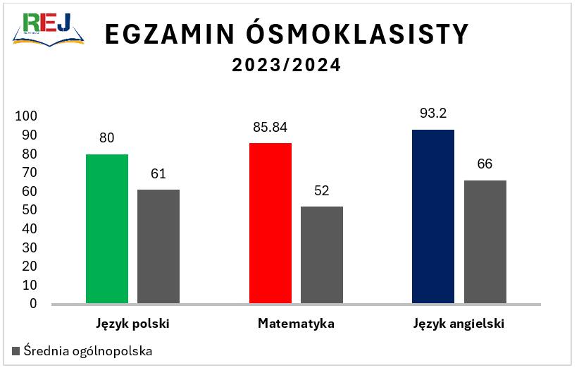 Wyniki z egzaminu ósmoklasisty