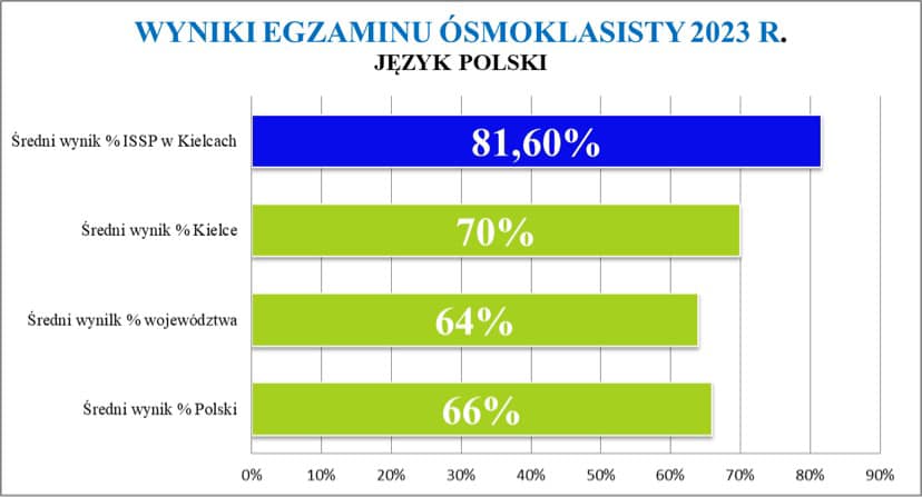 Egzamin ósmoklasisty z  języka polskiego