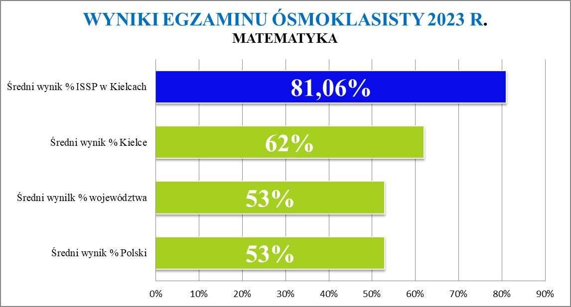 Egzamin ósmoklasisty matematyka