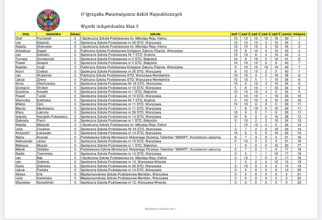 Czy wiecie, że…