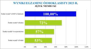 Wyniki egzaminu ósmoklasisty 2023