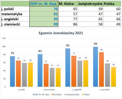 wyniki egzaminow